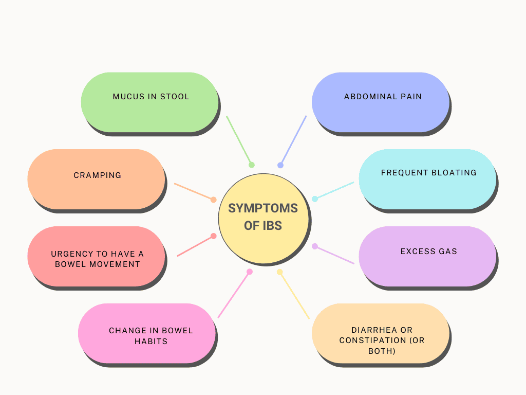 Symptoms of IBS